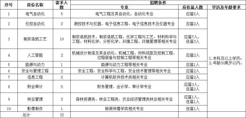 2026福建省青山纸业股份有限公司招聘32人