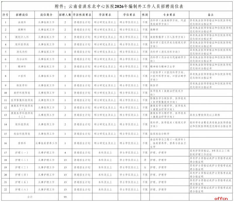 附件：云南省滇东北中心医院2026年编制外工作人员招聘岗位表_云南省滇东北中心医院2026年编制外工作人员招聘岗位表 (1).jpg